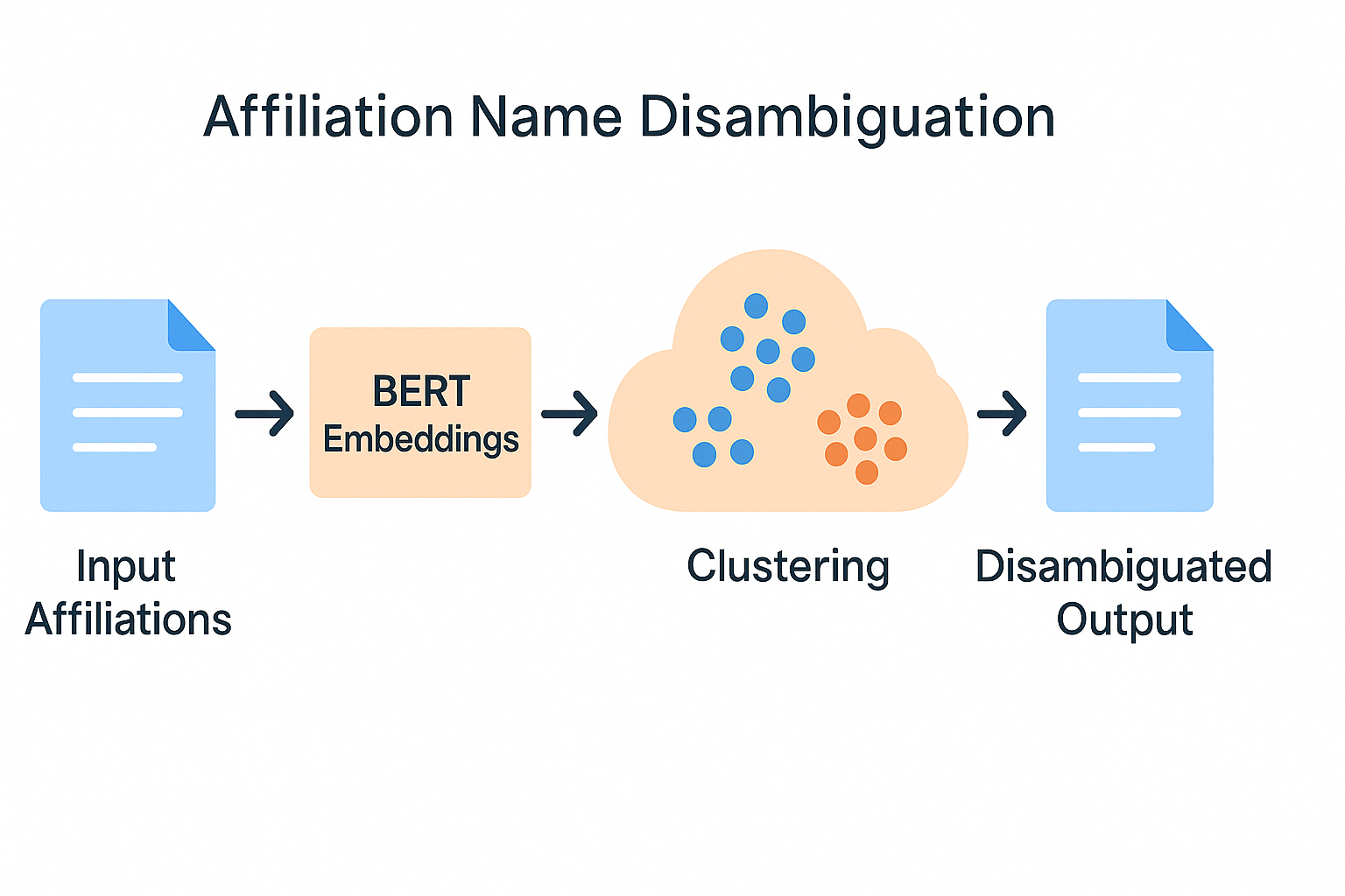 IEEE Affiliation Disambiguation