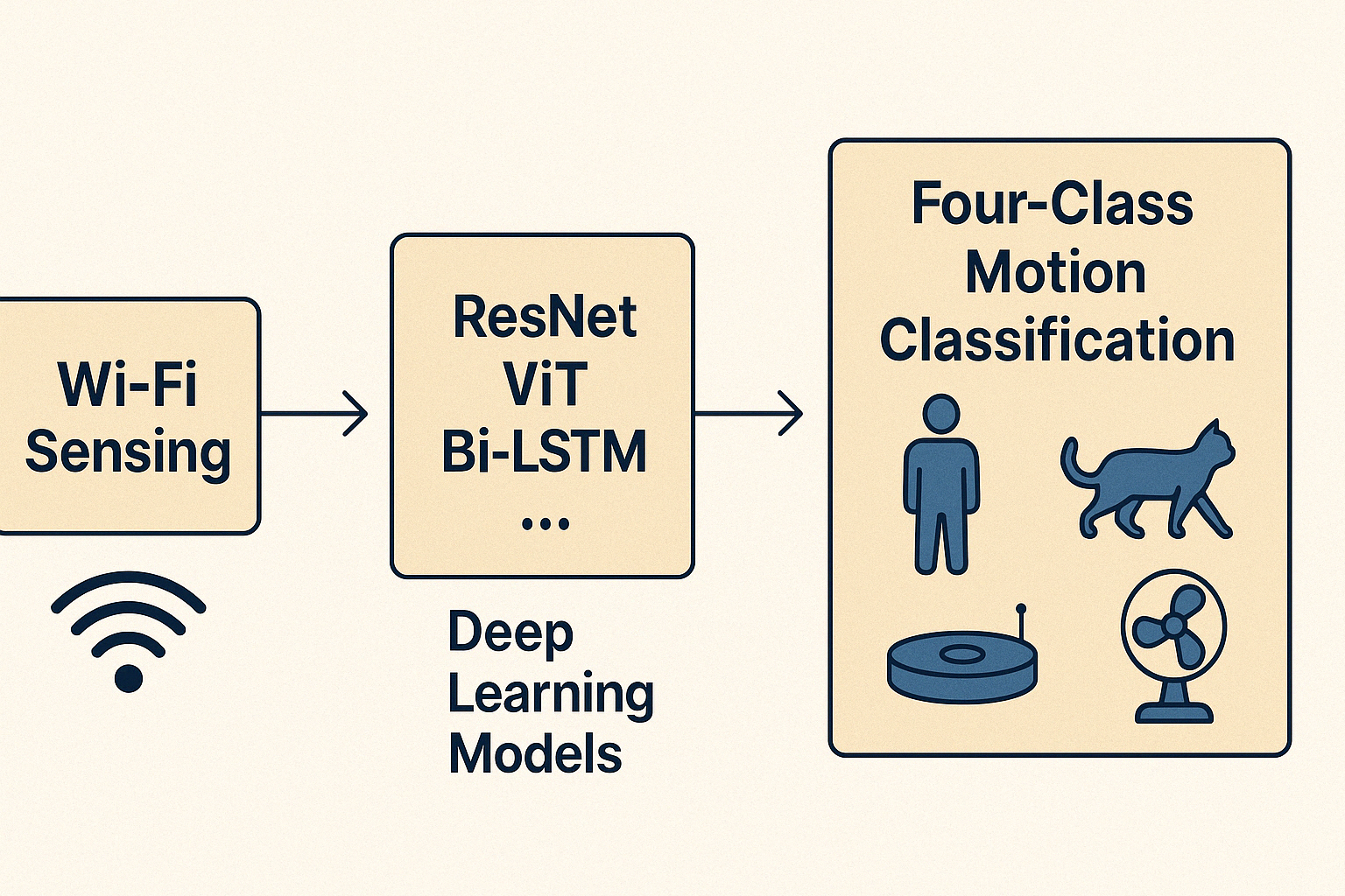 Four-Class Motion Classification