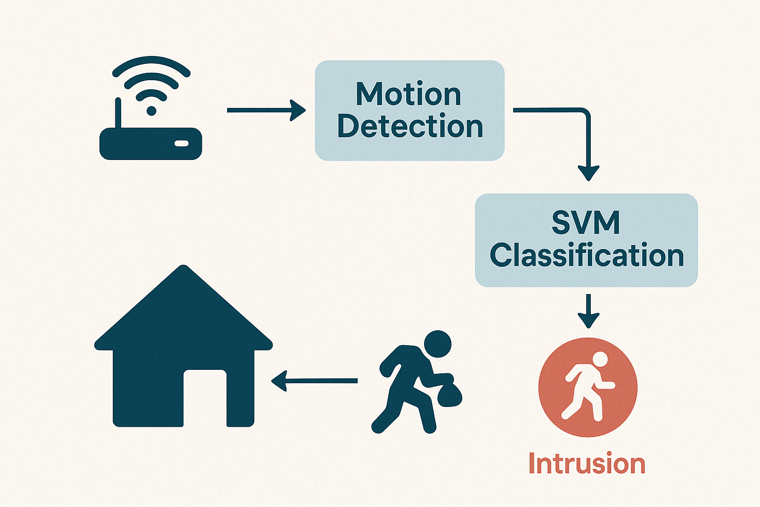SVM Home Monitoring